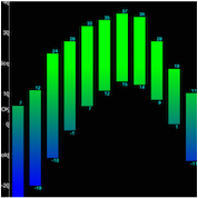 Codename One Charts